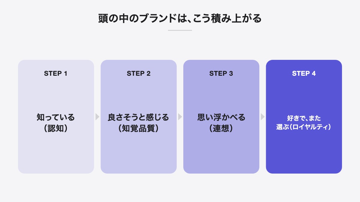 頭の中のブランドは、こう積み上がる|知っている(認知)、良さそうと感じる(知覚品質)、思い浮かべる(連想)、好きで、また選ぶ(ロイヤルティ)