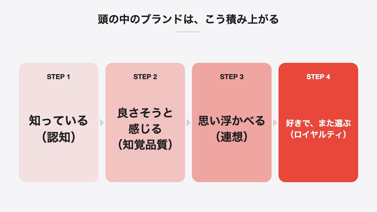頭の中のブランドは、こう積み上がる|知っている(認知)、良さそうと感じる(知覚品質)、思い浮かべる(連想)、好きで、また選ぶ(ロイヤルティ)