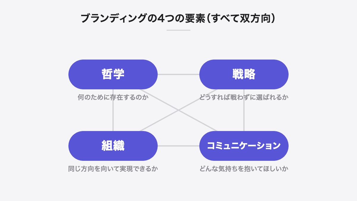 ブランディングの4つの要素(すべて双方向)|哲学・戦略・組織・コミュニケーションは、すべて双方向につながっている
