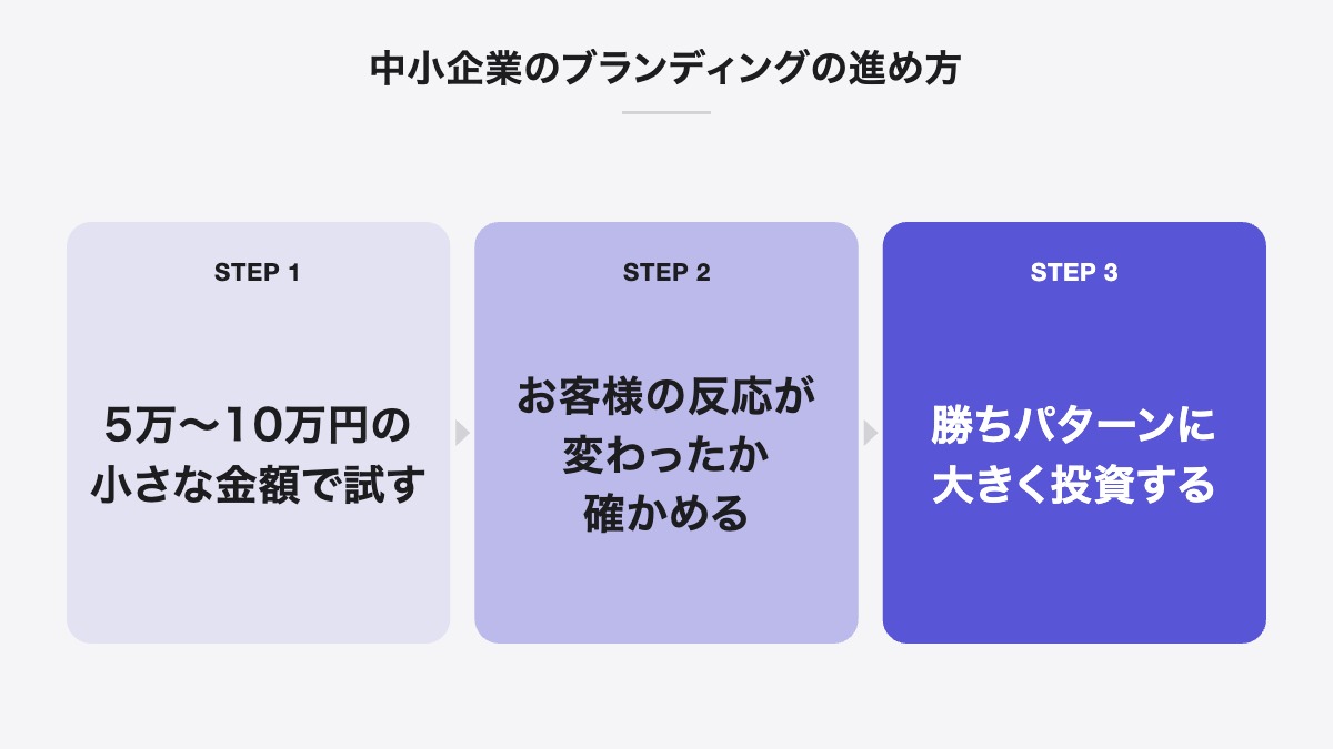 中小企業のブランディングの進め方|5万〜10万円の小さな金額で試す、お客様の反応が変わったか確かめる、勝ちパターンに大きく投資する
