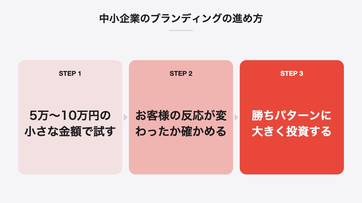 中小企業のブランディングの進め方|5万〜10万円の小さな金額で試す、お客様の反応が変わったか確かめる、勝ちパターンに大きく投資する