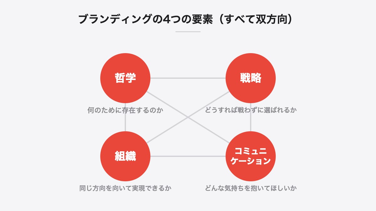 ブランディングの4つの要素（すべて双方向）｜哲学・戦略・組織・コミュニケーションは、すべて双方向につながっている